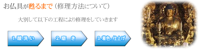 お仏具が甦るまで